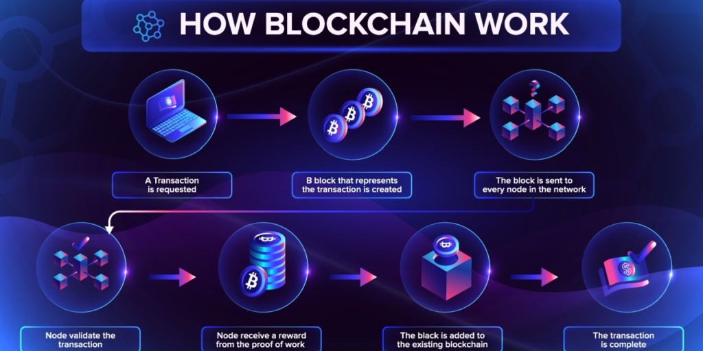 how-blockchain-work
